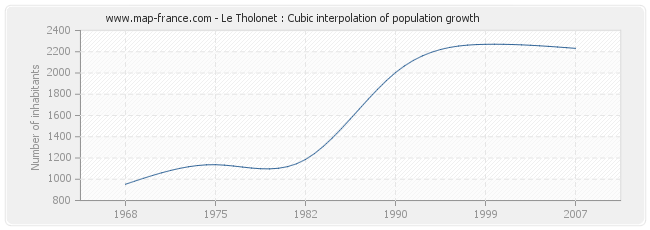 Le Tholonet : Cubic interpolation of population growth